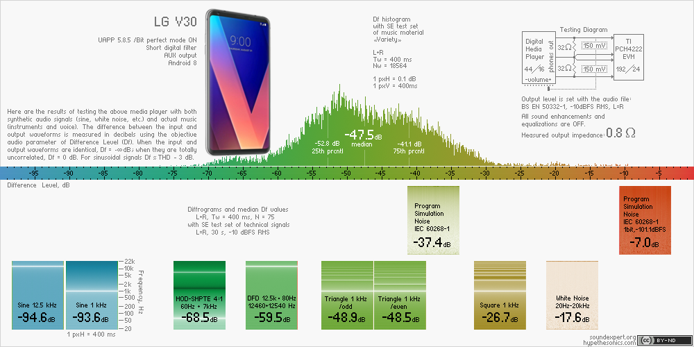 Df-slide with audio measurements of LG V30